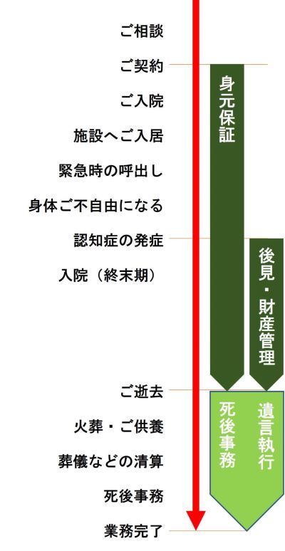 NPO法人 天寿会 大阪 身元保証